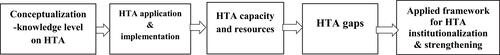 Figure 3 The analysis framework of the HTA system.