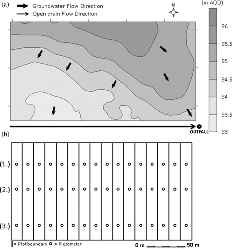 Figure 1. (a) Location and surface topography map of study area, 1 (b) field and plot boundaries and piezometer locations (1) upslope, (2) mid-slope and (3) downslope.