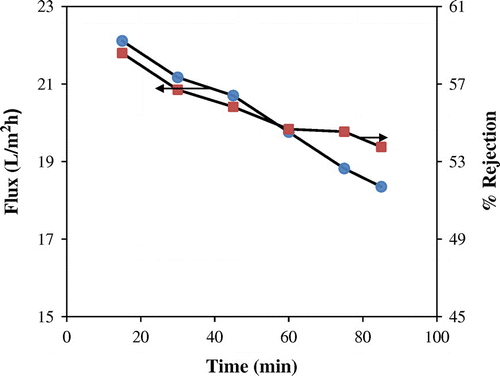 Figure 9. Effect of time on flux and % rejection of composite NF membrane at a constant feed pressure of 21 kg/cm2.