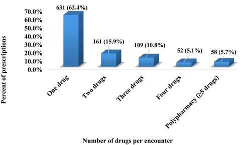 Figure 2 Patients’ distributions based on the number of drugs per encounter (The total number of prescription is 1011).