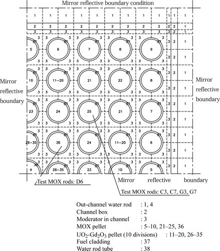 Figure 7. Geometrical and material model in inventory calculations of the MOX assembly.