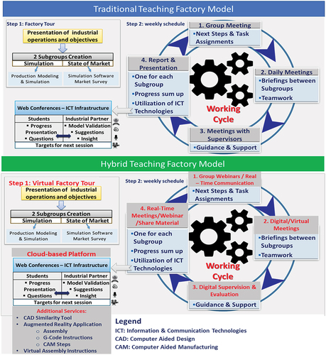 Figure 2. Traditional Model vs Hybrid Teaching Factory Model.