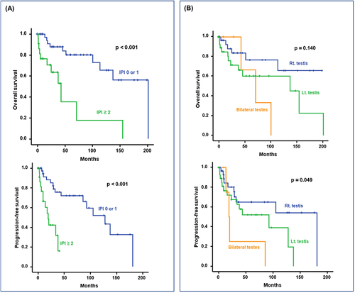 Figure 2 (A) Comparison of overall and progression-free survival between patients with IPI score 0 or 1 and patients with IPI ≥ 2. (B) Comparison of overall and progression-free survival according to the involved sites of testis.