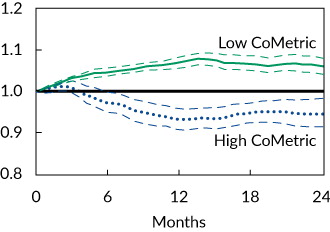 Figure 6. Equity Momentum Event Study Notes: This figure shows average buy-and-hold performance of a long–short equity momentum portfolio (top minus bottom equally weighted deciles) over a two-year period following the most crowded periods or the least crowded periods. Crowdedness was measured on a weekly basis. The figure contains 95% confidence interval bands estimated using Newey–West (1987) standard errors. The sample period for determining the most and least crowded periods is October 2005–May 2018.