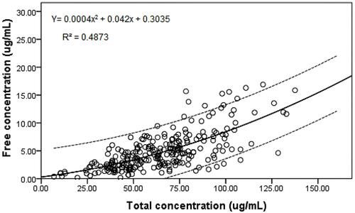 Figure 2 Correlation of free VPA concentration and total VPA concentration.