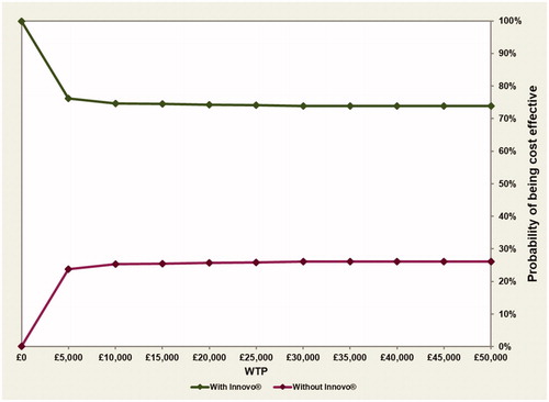 Figure 3. Cost-effectiveness acceptability curve at various WTP thresholds (£0–£50,000): cure analysis.