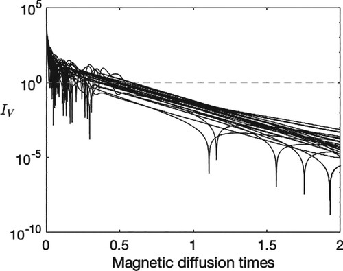 Figure 7. Normalised instantaneous rate of change of magnetic field within the core, IV, with α0=16, for 60 different random initial conditions of mixed symmetry.
