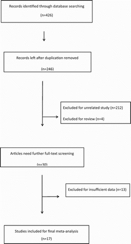 Figure 1. Flow diagram of selection process in the meta-analysis.