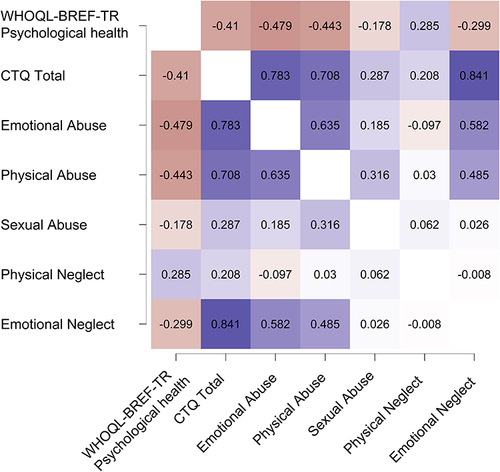 Figure 3 Correlations between CTQ and WHOQoL-BREF-TR Psychological health scores.
