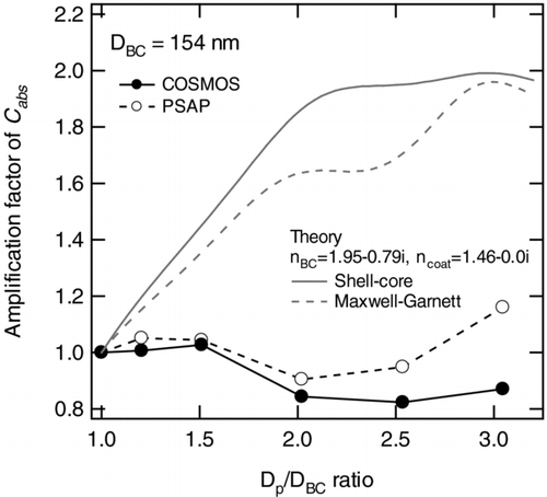 FIG. 13 Amplification factors of C abs(λ) of Aqua-Black 162 by organic coating measured by COSMOS and PSAP. The amplification factors of C∗abs(λ) calculated by using shell-core and Maxwell-Garnet models are also shown.