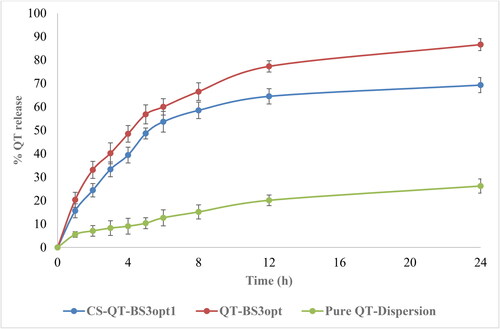 Figure 7. In-vitro release profile of CS-QT-BS3opt1, QT-BS3opt, and pure QT-dispersion. The values are expressed as mean ± SD, n = 3.