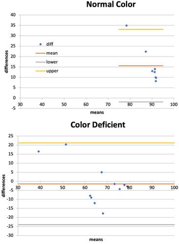 Figure 1 Bland Altman analysis of color scores comparing PDI Check gray disc with Innova Rabin trichromatic scores averaged with both eyes for age-matched normal and patients with inherited color deficiencies.