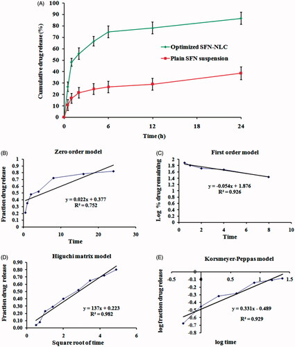 Figure 6. Image showing (A) in vitro drug release profile of plain SFN solution, and optimized SFN-loaded NLC formulation and (B), (C), (D) and (E) represents the release kinetics models for optimized SFN-loaded NLC formulation.