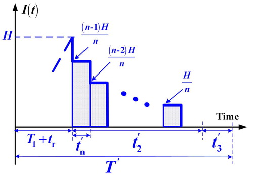 Figure 3. The on-hand finished product level in distribution time t2′ in the proposed system with a breakdown happening in t4′.