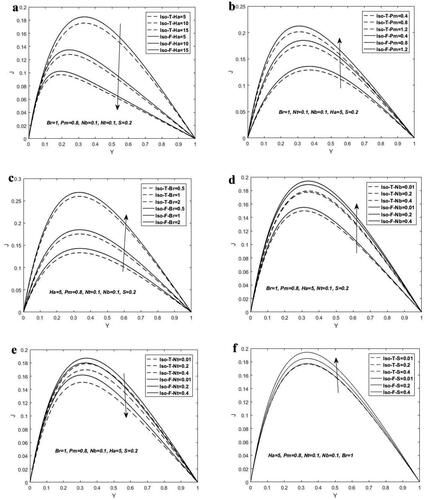 Figure 4. The significant effect of the prominent parameters on the induced current density profile.