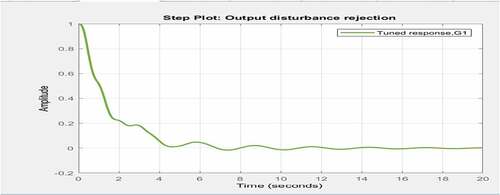 Figure 17. Output disturbance rejection