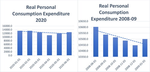 Figure 2. Real Personal Consumption Expenditures During GFC and COVID-19.Source: Authors own calculations.