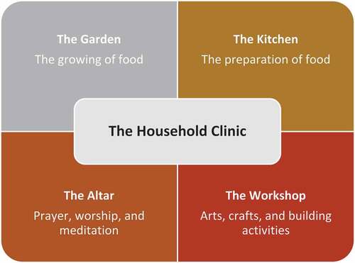 Figure 2. The household clinic (Garcia, Citation2014)