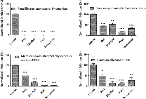 Figure 4 Effects of ORC exposure on four pathogens. Quantitative graphs of four major pathogens (MRSA, VRE, PRSP, and C. albicans) exposed to ORC agents including standard, knit, fibril, and non-woven. The controls were non-treated pathogens. The significance (P value) was referred as * ≤ 0.05, ** ≤ 0.01, and *** ≤ 0.001.