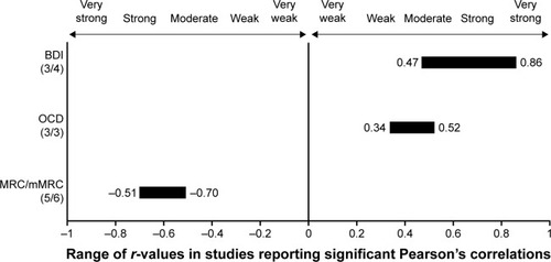 Figure 3 Pearson’s correlations in studies reporting significant associations between the 6-minute walk-test outcomes and breathlessness PROs.