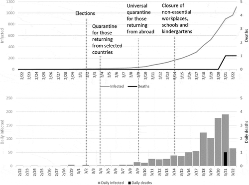 Figure 1. The first month of the epidemic (since the first case) in Israel. The upper panel presents the accumulated number of infected cases (gray line) and deaths (black line); the bottom panel presents the daily increase in cases (gray) and deaths (black). Note that infection cases correspond to the gray Y-axis on the right, and the deaths correspond to the black Y-axis on the left.