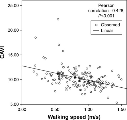 Figure 3 Linear correlation analysis between walking speed and CAVI.Abbreviation: CAVI, cardio-ankle vascular index.