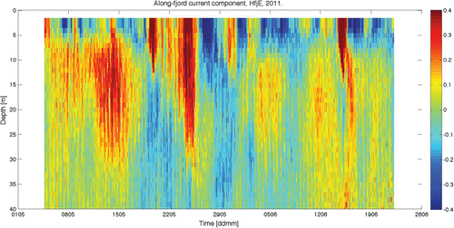 Figure 2. Time series of along-fjord current profiles from 1.5 to 40 m depths at the position HfjE from May and June 2011 as observed with the Nortek Aquadopp profiler. Positive values denote current direction into the fjord.