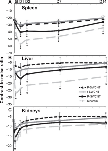 Figure 3 Contrast-to-noise ratio variation of USPIO, raw, purified, and functionalized SWCNT injected groups compared with control values at 5 hours, and days 1, 2, 7, and 14 investigation time points in the A) spleen, B) liver, and C) kidney.Note: Asterisks indicate statistically different values from the control group (P < 0.05).Abbreviations: R, raw; P, purified; f, functionalized; SWCNT, single-walled carbon nanotubes; USPIO, ultrasmall supermagnetic iron oxide.