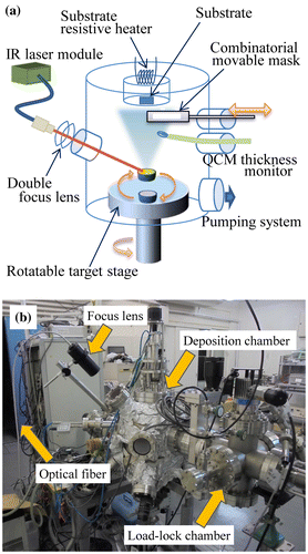 Figure 1. (a) Schematic diagram of the IR laser MBE system with a single IR laser source. A combination of the single IR laser and the rotatable target stage enables an evaporation right below the substrate position, thus the deposited composition is well defined, unlike a co-deposition method. (b) A photograph of the combinatorial IR laser MBE system.