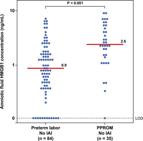 Figure 3.  Amniotic fluid concentrations of HMGB1 in patients with preterm labor and intact membranes (PTL) and preterm prelabor rupture of membranes (PROM) without intra-amniotic infection/inflammation (IAI). Patients with preterm PROM without IAI had a higher median amniotic fluid HMGB1 concentration than patients with PTL and intact membranes without IAI (preterm PROM without IAI: median 2.6 ng/mL; range: 0–9.7 ng/mL vs. PTL without IAI: median 0.98 ng/mL; range: 0–7.3 ng/mL; p < 0.001).