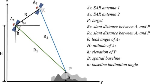 Figure 1. The geometric relationships between the target and the SAR spaceborne.