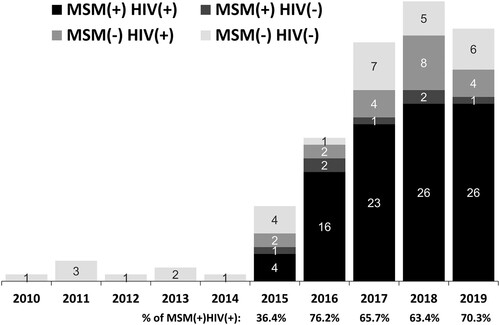 Figure 2. Annual case numbers of indigenous shigellosis from 2010 to 2019, categorized by HIV infection and men who have sex with men (MSM).