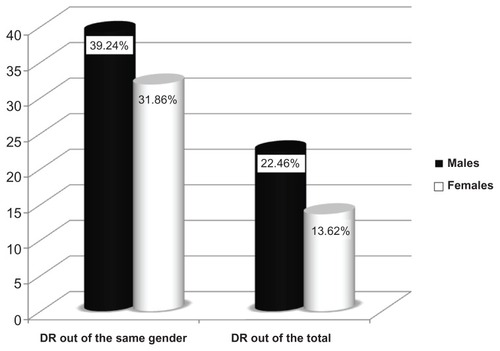 Figure 2 Diabetic retinopathy in all diabetic patients according to gender. The white cylinder represents female diabetic patients and males are represented by the black cylinder.
