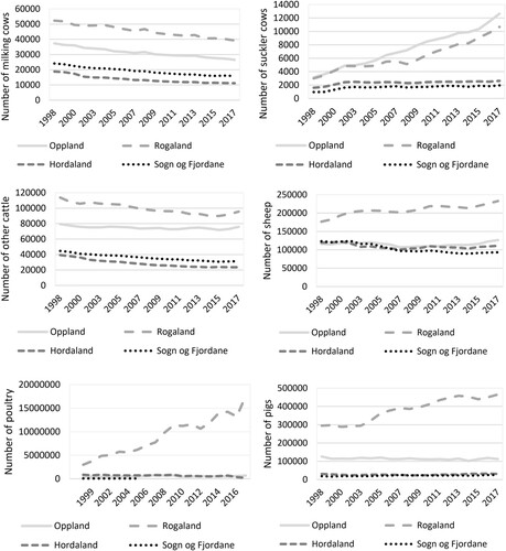 Fig. 4. Changes in types of livestock production at county level from 1998 to 2017; data for poultry unavailable for several years for Sogn og Fjordane (Statistics Norway Citationn.d.,h)
