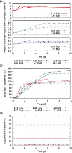 Figure 17. FARO L14, L28, and L31: comparison with experimental data on pressure (a), heat exchange (b), and agglomerate fraction (c).