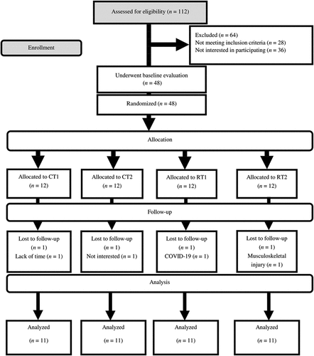 Figure 2. The flow of participant recruitment.