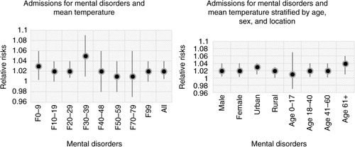 Fig. 8 The relationship between daily hospital admissions for mental disorders and the variation in ambient mean temperature.
