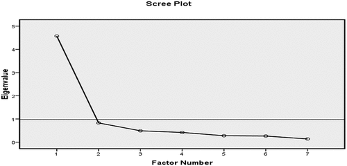 Figure 1. Scree plot of exploratory factor analysis of Jordanian version of fear COVID-19S Scale.
