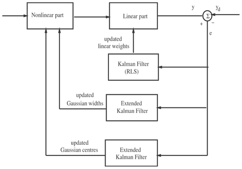 Figure 1. EKF block diagram.