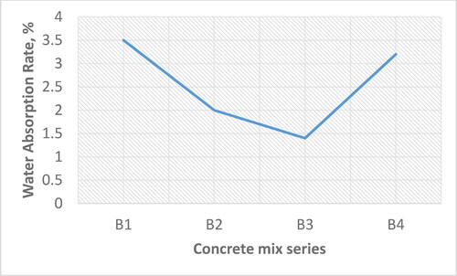 Figure 10. The water absorption rate of different concrete mix.