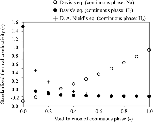 Figure 7. Standardized effective thermal conductivity of mixture fluid.