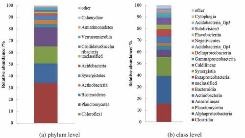 Figure 7. Microbial community of anode biofilm in MEC fed with F/T-treated DS at the bacterial phylum (a) and class levels (b)