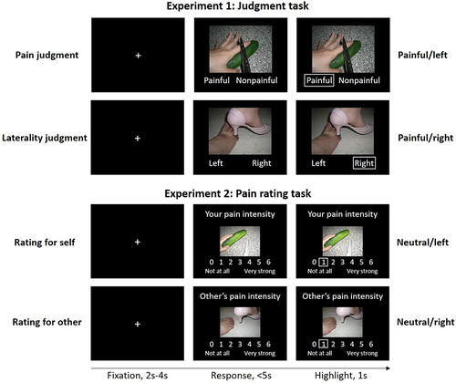 Figure 1 Sample stimuli, task designs, and procedures. Stimuli used in the current study are digital photographs showing another person’s left or right body part (eg, hand/foot) in painful or neutral situations. Four representative examples of stimuli (painful/left, painful/right, neutral/left, neutral/right) are displayed in four task sample trials. In Experiment 1, participants indicated whether the person in the image was suffering pain or not in the pain judgment session and whether the image depicted the left or right side of the body part in the laterality judgment session. In Experiment 2, participants reported the pain intensity of the depicted painful image for themselves and others respectively.