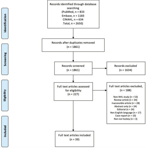 Figure 1 PRISMA (Preferred Reporting Items for Systematic Meta-Analyses) diagram.Citation20