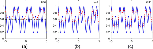 Figure 10. Reconstruction of (Equation5.225.2 f(t)=0.6+0.2sin(2t)+0.3sin(6t).5.2 ) from 10% noisy data for incident point sources with ε=0.20, ρ=0.95 and k=3,7,11.