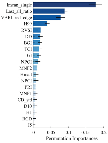Figure 9. The permutation importance of the final variables for classification.