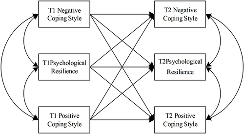 Figure 1 Research hypothesis model.