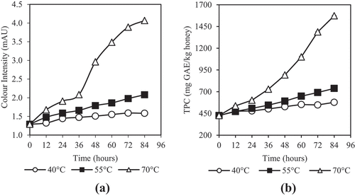 Figure 4. Effects of dehydration temperature and duration on (a) colour intensity and (b) total phenolic content of honey