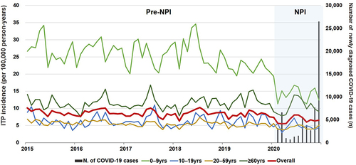 Figure 2 Monthly incidence of ITP by age group. The lines represent the ITP incidence in each age group. The bars indicate the number of newly diagnosed COVID-19 cases. The shadowed field represents the NPI period.