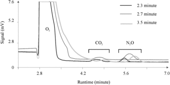 Figure 6. Effect of pre-column retention period on component separation without complete venting of oxygen and CO2.